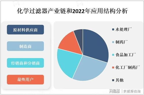全球化學過濾器市場 政策法規、產業鏈及信息技術咨詢服務分析